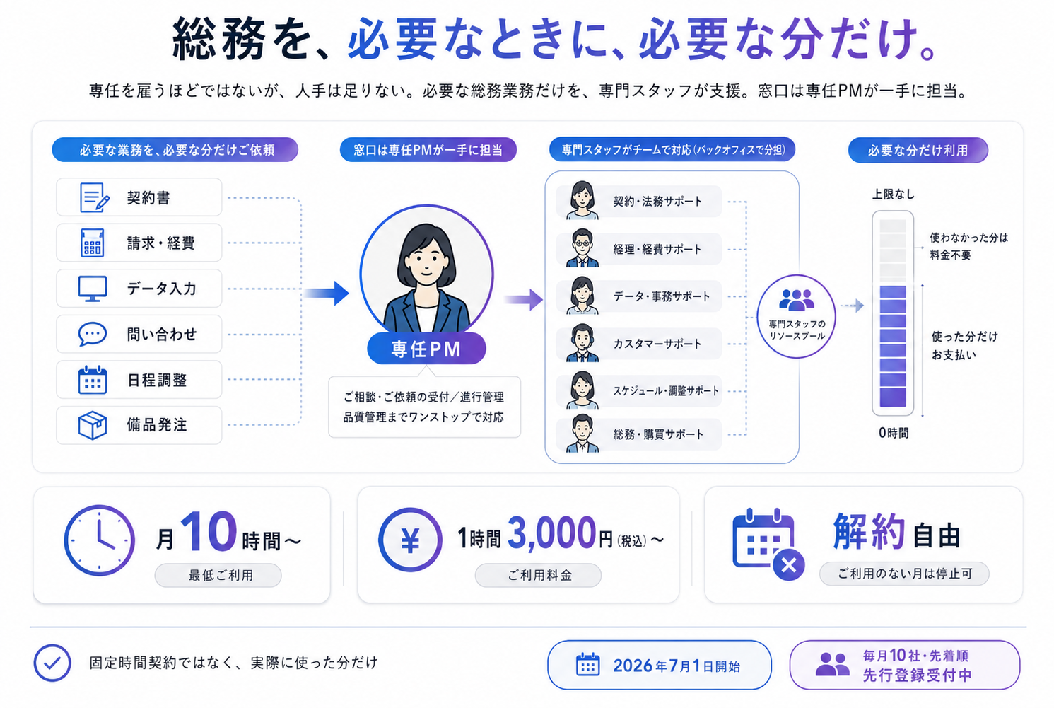 SIRIUSの仕組み図。契約書・請求経費・データ入力・問い合わせ・日程調整・備品発注といった必要な総務業務を、専任のPMが窓口として一手に受け付け、契約・法務、経理・経費、データ・事務、カスタマー、スケジュール調整、総務・購買の専門スタッフがチームで分担して対応します。ご利用は使った分だけで、使わなかった分は料金がかかりません。月10時間・1時間3,000円（税込）から、解約自由。2026年7月1日開始、毎月10社・先着順で先行登録を受付中。