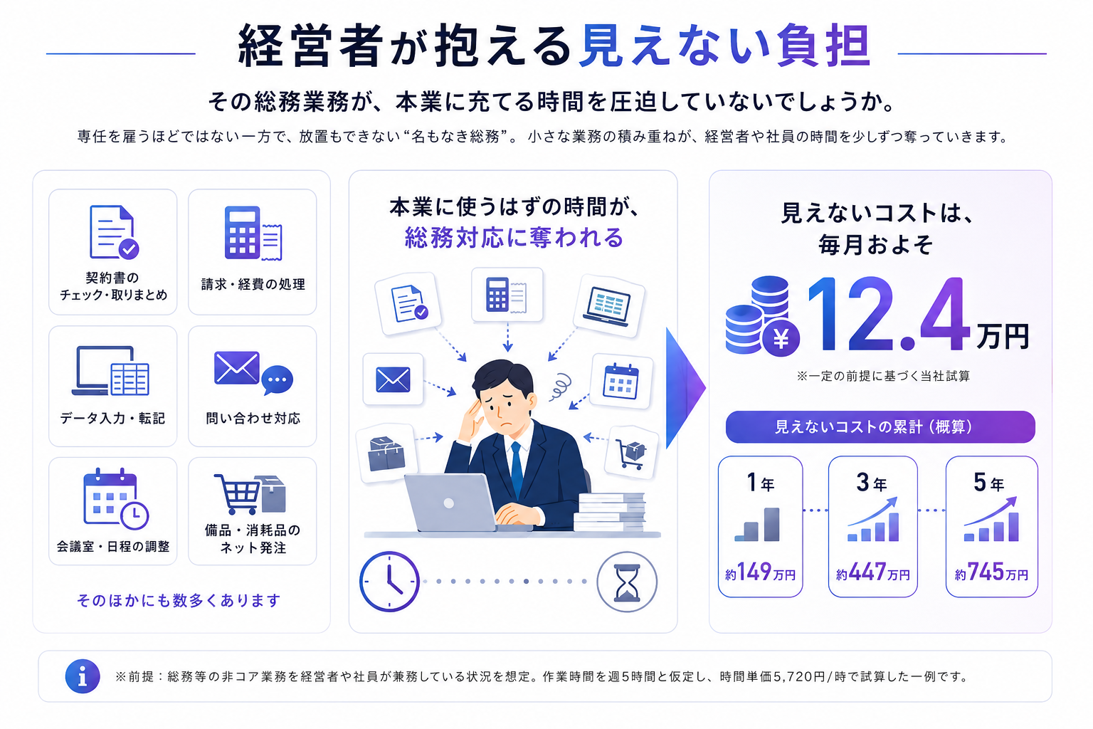 経営者が抱える見えない負担の図解。専任を雇うほどではない一方で放置もできない「名もなき総務」（契約書のチェック・取りまとめ、請求・経費の処理、データ入力・転記、問い合わせ対応、会議室・日程の調整、備品・消耗品のネット発注ほか）が、本業に使うはずの時間を奪います。その見えないコストは毎月およそ12.4万円（当社試算）で、累計は1年で約149万円、3年で約447万円、5年で約745万円に及ぶおそれがあります。