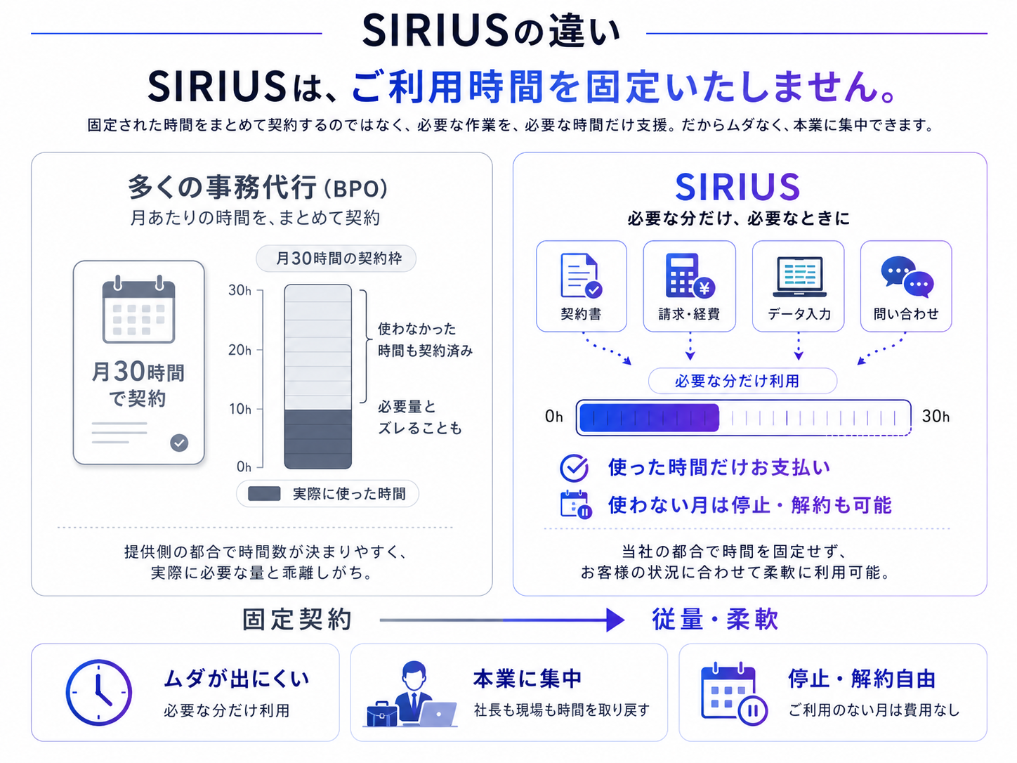 SIRIUSの違いを示す比較図。多くの事務代行（BPO）は月あたりの時間（例：月30時間）をまとめて契約するため、使わなかった時間も契約済みとなり、必要量とずれることがあります。SIRIUSは契約書・請求経費・データ入力・問い合わせなどを必要な分だけ利用でき、使った時間だけのお支払い、使わない月は停止・解約も可能です。固定契約から従量・柔軟へ。ムダが出にくく、本業に集中でき、停止・解約は自由です。