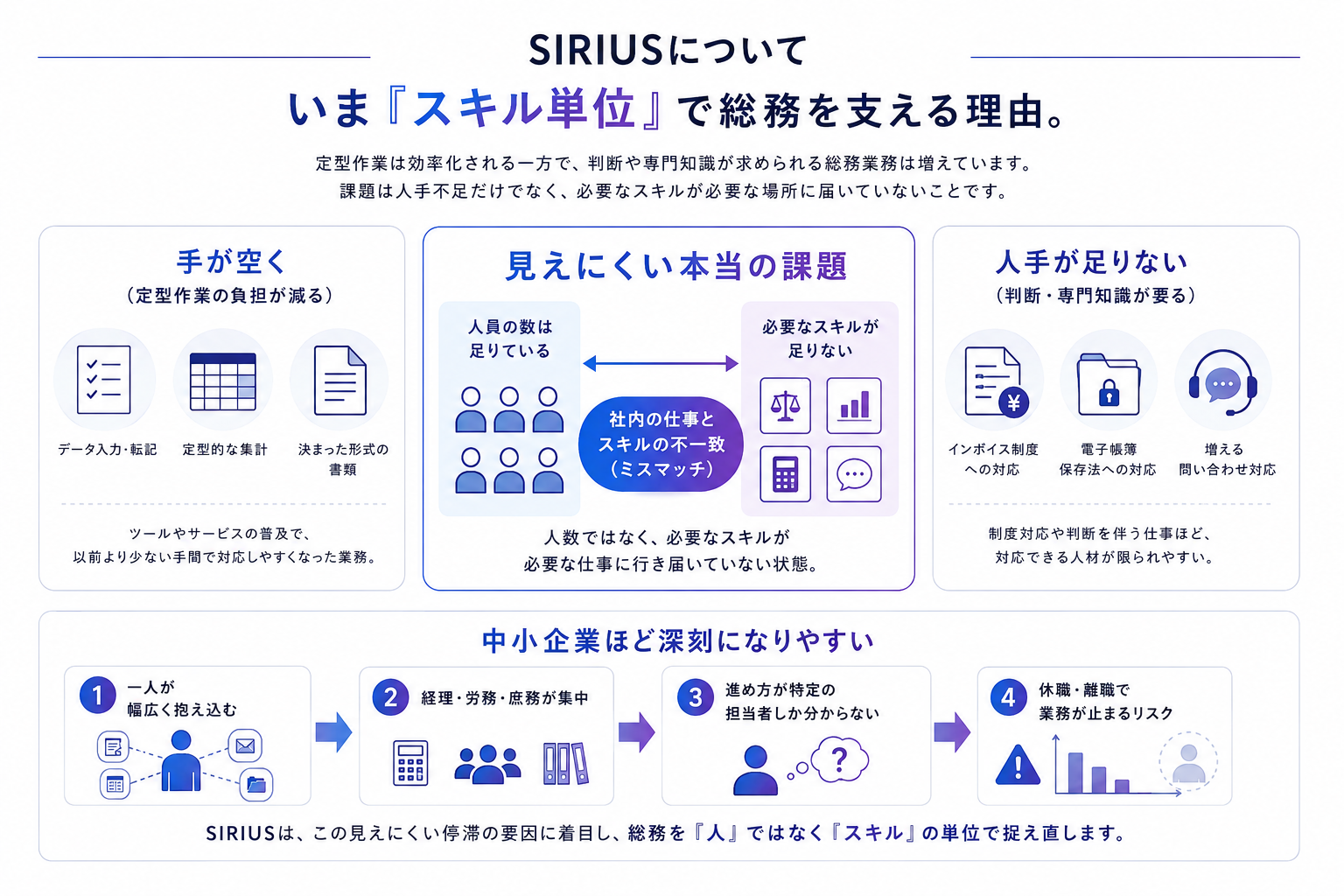 いま「スキル単位」で総務を支える理由を示す図解。定型作業は効率化される一方で、判断や専門知識が求められる総務業務は増えています。課題は人手不足だけでなく、必要なスキルが必要な場所に届いていないことです。左＝手が空く（データ入力・転記、定型的な集計、決まった形式の書類）、右＝人手が足りない（インボイス制度・電子帳簿保存法への対応、増える問い合わせ対応）、中央＝人員の数は足りていてもスキルが不足する「社内の仕事とスキルの不一致（ミスマッチ）」。中小企業ほど深刻になりやすく、（1）一人が幅広く抱え込む、（2）経理・労務・庶務が集中、（3）進め方が特定の担当者しか分からない、（4）休職・離職で業務が止まるリスク、と連鎖します。SIRIUSはこの見えにくい停滞の要因に着目し、総務を「人」ではなく「スキル」の単位で捉え直します。