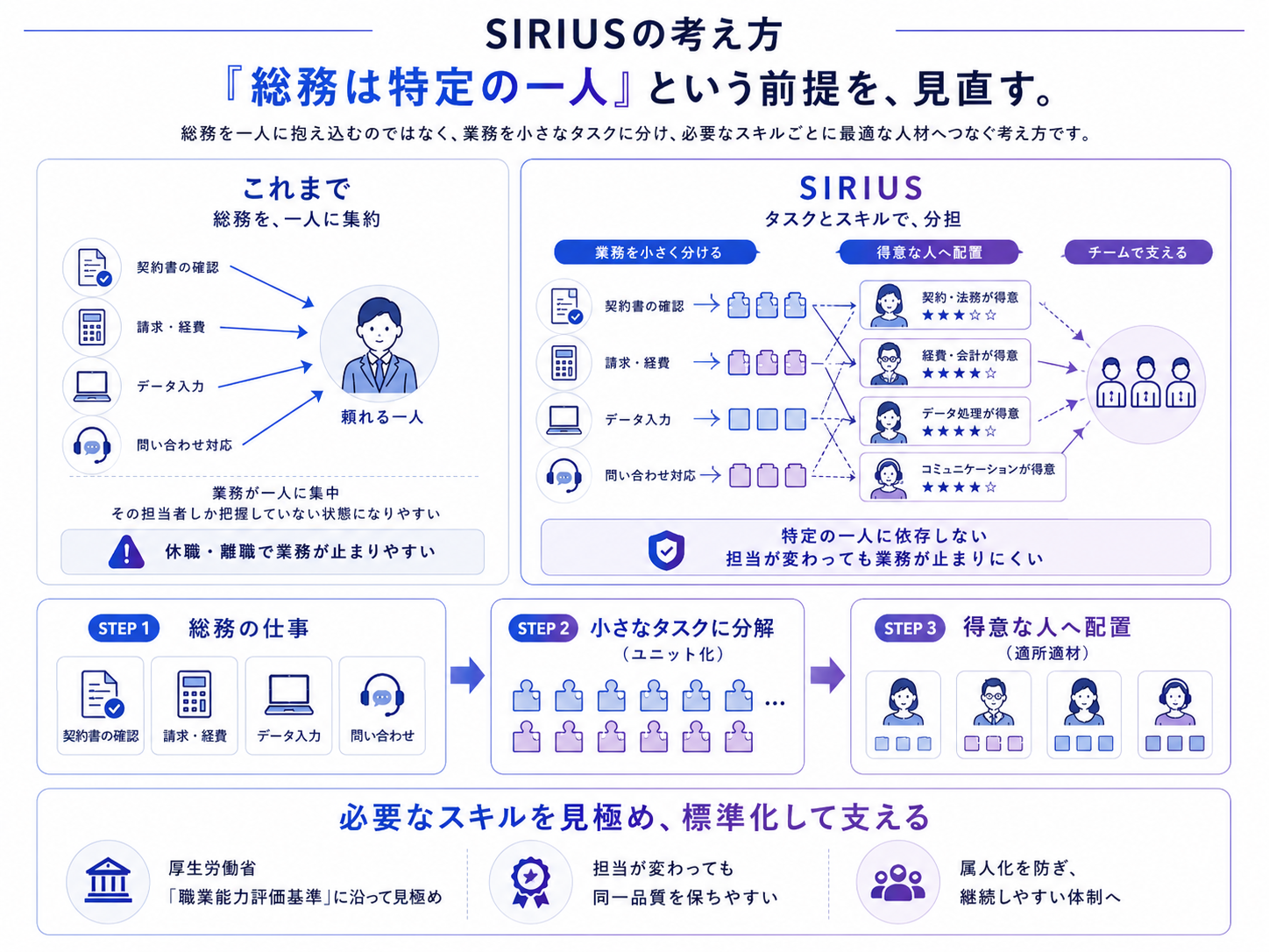 「総務は特定の一人」という前提を見直すSIRIUSの考え方を示す図解。左＝これまでは総務を一人に集約し（契約書の確認・請求経費・データ入力・問い合わせ対応が頼れる一人に集中）、その担当者しか把握しておらず、休職・離職で業務が止まりやすい。右＝SIRIUSは業務を小さなタスクに分け、契約・法務／経費・会計／データ処理／コミュニケーションなど得意な人へ配置し、チームで支えるため、特定の一人に依存せず担当が変わっても業務が止まりにくい。STEP1 総務の仕事、STEP2 小さなタスクに分解（ユニット化）、STEP3 得意な人へ配置（適所適材）。必要なスキルは厚生労働省「職業能力評価基準」に沿って見極め、担当が変わっても同一品質を保ち、属人化を防いで継続しやすい体制へ。