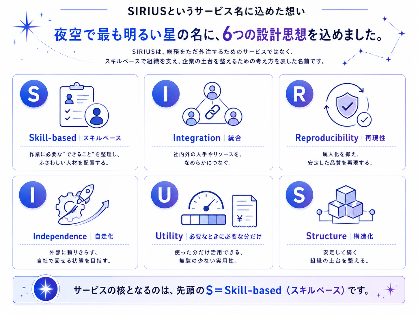 SIRIUSというサービス名に込めた想いを示す図解。SIRIUSは夜空で最も明るい星の名であり、6つの設計思想の頭文字です。総務をただ外注するためのサービスではなく、スキルベースで組織を支え、企業の土台を整えるための考え方を表した名前です。S＝Skill-based（スキルベース）：作業に必要な“できること”を整理し、ふさわしい人材を配置する。I＝Integration（統合）：社内外の人手やリソースを、なめらかにつなぐ。R＝Reproducibility（再現性）：属人化を抑え、安定した品質を再現する。I＝Independence（自走化）：外部に頼りきらず、自社で回せる状態を目指す。U＝Utility（必要なときに必要な分だけ）：使った分だけ活用できる、無駄の少ない実用性。S＝Structure（構造化）：安定して続く組織の土台を整える。サービスの核となるのは、先頭のS＝Skill-based（スキルベース）です。
