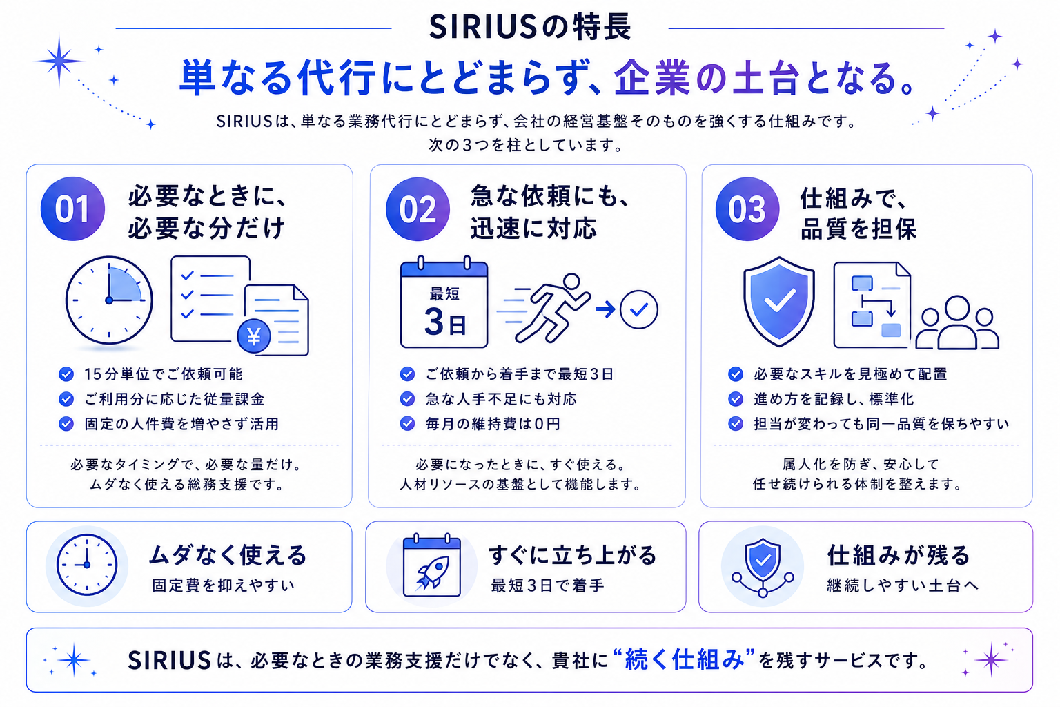 SIRIUSの特長を示す図解。SIRIUSは単なる業務代行にとどまらず、会社の経営基盤そのものを強くする仕組みで、次の3つを柱としています。01 必要なときに、必要な分だけ：15分単位でご依頼可能、ご利用分に応じた従量課金、固定の人件費を増やさず活用。02 急な依頼にも、迅速に対応：ご依頼から着手まで最短3日、急な人手不足にも対応、毎月の維持費は0円。03 仕組みで、品質を担保：必要なスキルを見極めて配置、進め方を記録し標準化、担当が変わっても同一品質を保ちやすい。まとめると、ムダなく使える（固定費を抑えやすい）、すぐに立ち上がる（最短3日で着手）、仕組みが残る（継続しやすい土台へ）。SIRIUSは、必要なときの業務支援だけでなく、貴社に“続く仕組み”を残すサービスです。