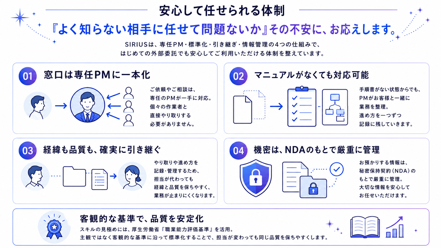 SIRIUSの「安心して任せられる体制」を示す図解。『よく知らない相手に任せて問題ないか』という不安に応え、専任PM・標準化・引き継ぎ・情報管理の4つの仕組みで、はじめての外部委託でも安心して利用できる体制を整えています。01 窓口は専任PMに一本化：ご依頼やご相談は専任のPMが一手に対応し、個々の作業者と直接やり取りする必要がありません。02 マニュアルがなくても対応可能：手順書がない状態からでも、PMがお客様と一緒に業務を整理し、進め方を一つずつ記録に残します。03 経緯も品質も、確実に引き継ぐ：やり取りや進め方を記録・管理するため、担当が代わっても経緯と品質を保ちやすく、業務が止まりにくくなります。04 機密は、NDAのもとで厳重に管理：お預かりする情報は秘密保持契約（NDA）のもとで厳重に管理します。さらに、スキルの見極めには厚生労働省『職業能力評価基準』を活用し、主観ではなく客観的な基準に沿って標準化することで、担当が変わっても同じ品質を保ちやすくします。