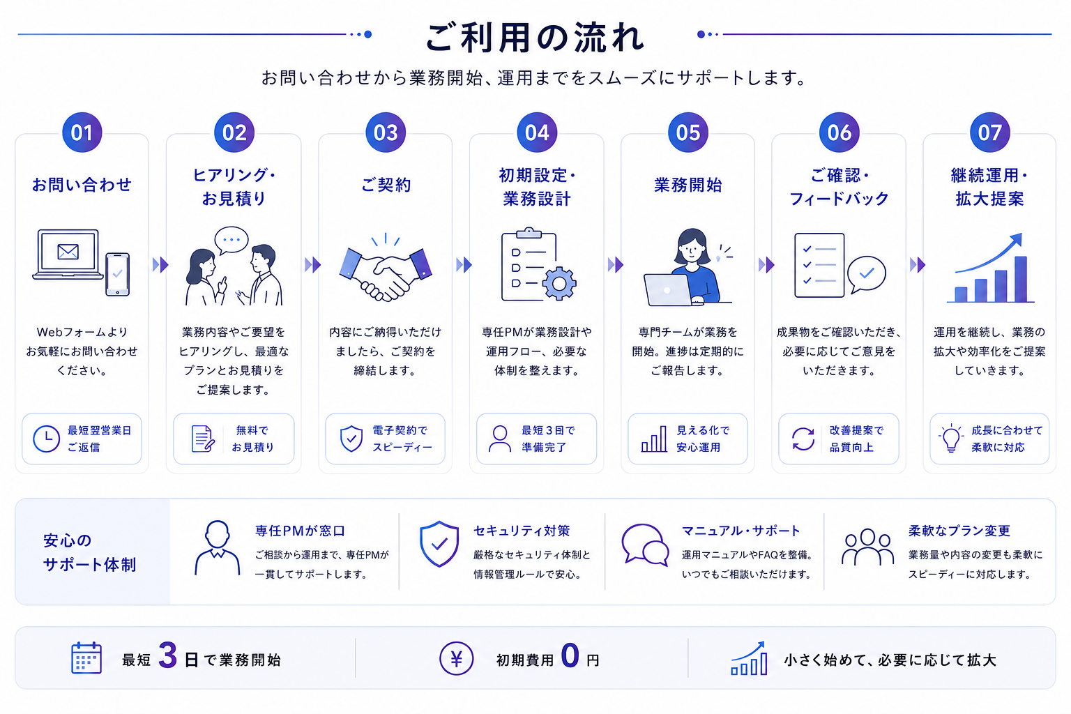 SIRIUSのご利用の流れを示す図解。お問い合わせから業務開始、運用までをスムーズにサポートします。01 お問い合わせ：Webフォームよりお気軽にお問い合わせください（最短翌営業日ご返信）。02 ヒアリング・お見積り：業務内容やご要望をヒアリングし、最適なプランとお見積りをご提案します（無料でお見積り）。03 ご契約：内容にご納得いただけましたら、ご契約を締結します（電子契約でスピーディー）。04 初期設定・業務設計：専任PMが業務設計や運用フロー、必要な体制を整えます（最短3日で準備完了）。05 業務開始：専門チームが業務を開始し、進捗は定期的にご報告します（見える化で安心運用）。06 ご確認・フィードバック：成果物をご確認いただき、必要に応じてご意見をいただきます（改善提案で品質向上）。07 継続運用・拡大提案：運用を継続し、業務の拡大や効率化をご提案します（成長に合わせて柔軟に対応）。安心のサポート体制は、専任PMが窓口・セキュリティ対策・マニュアル/サポート・柔軟なプラン変更。最短3日で業務開始、初期費用0円、小さく始めて必要に応じて拡大できます。