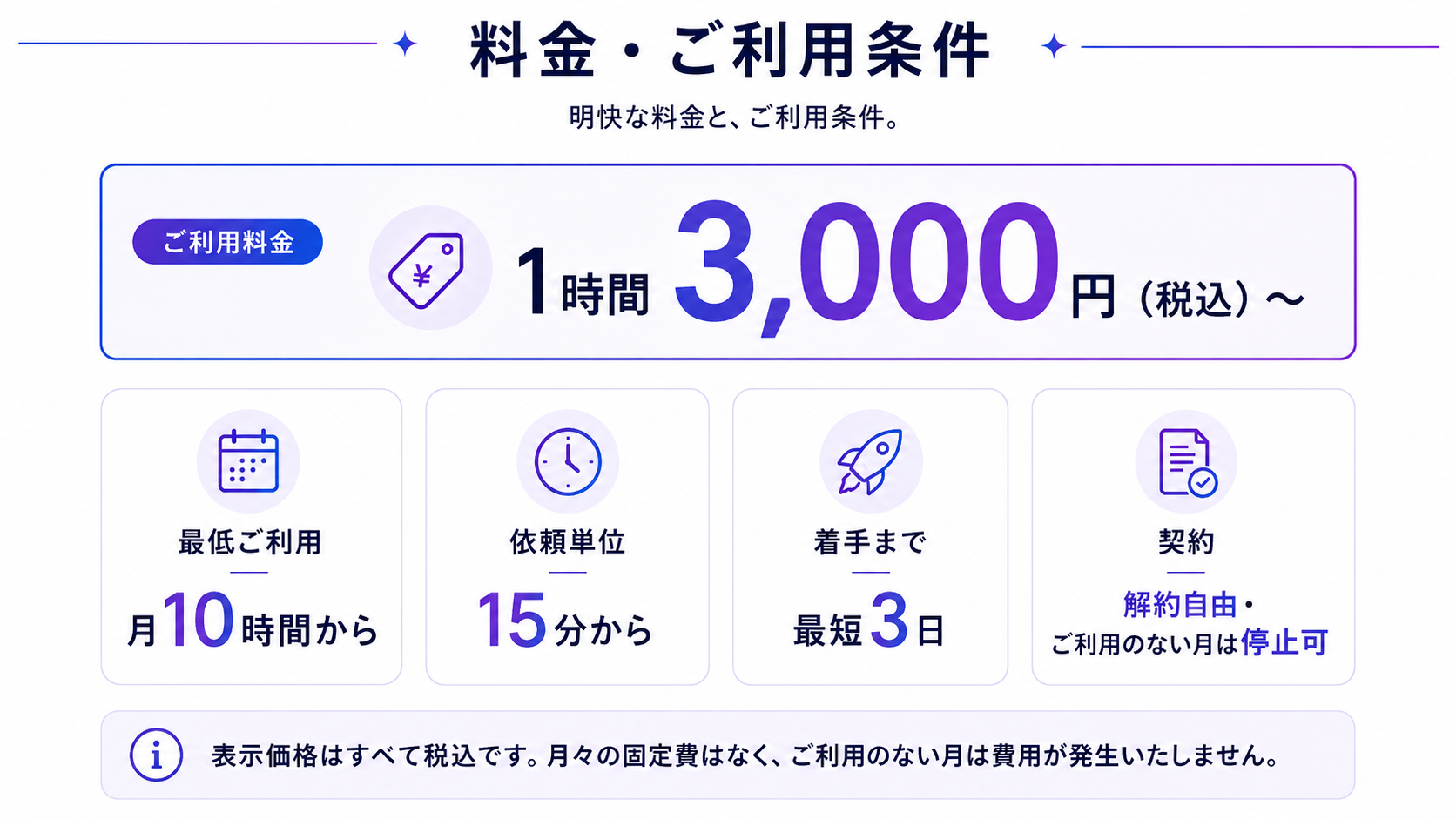 SIRIUSの料金・ご利用条件。明快な料金とご利用条件です。ご利用料金は1時間3,000円（税込）から。最低ご利用は月10時間から、依頼単位は15分から、着手まで最短3日、契約は解約自由でご利用のない月は停止可能です。表示価格はすべて税込です。月々の固定費はなく、ご利用のない月は費用が発生いたしません。