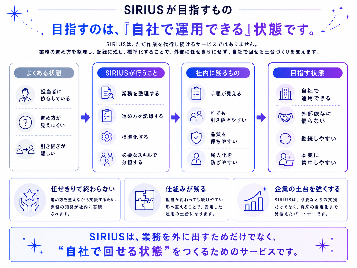 SIRIUSが目指すものを示す図解。目指すのは『自社で運用できる』状態です。SIRIUSはただ作業を代行し続けるサービスではなく、業務の進め方を整理し、記録に残し、標準化することで、外部に任せきりにせず自社で回せる土台づくりを支えます。よくある状態（担当者に依存している・進め方が見えにくい・引き継ぎが難しい）から、SIRIUSが行うこと（業務を整理する・進め方を記録する・標準化する・必要なスキルで分担する）を経て、社内に残るもの（手順が見える・誰でも引き継ぎやすい・品質を保ちやすい・属人化を防ぎやすい）が生まれ、目指す状態（自社で運用できる・外部依存に偏らない・継続しやすい・本業に集中しやすい）へ。任せきりで終わらない、仕組みが残る、企業の土台を強くする。SIRIUSは、業務を外に出すためだけでなく、“自社で回せる状態”をつくるためのサービスです。
