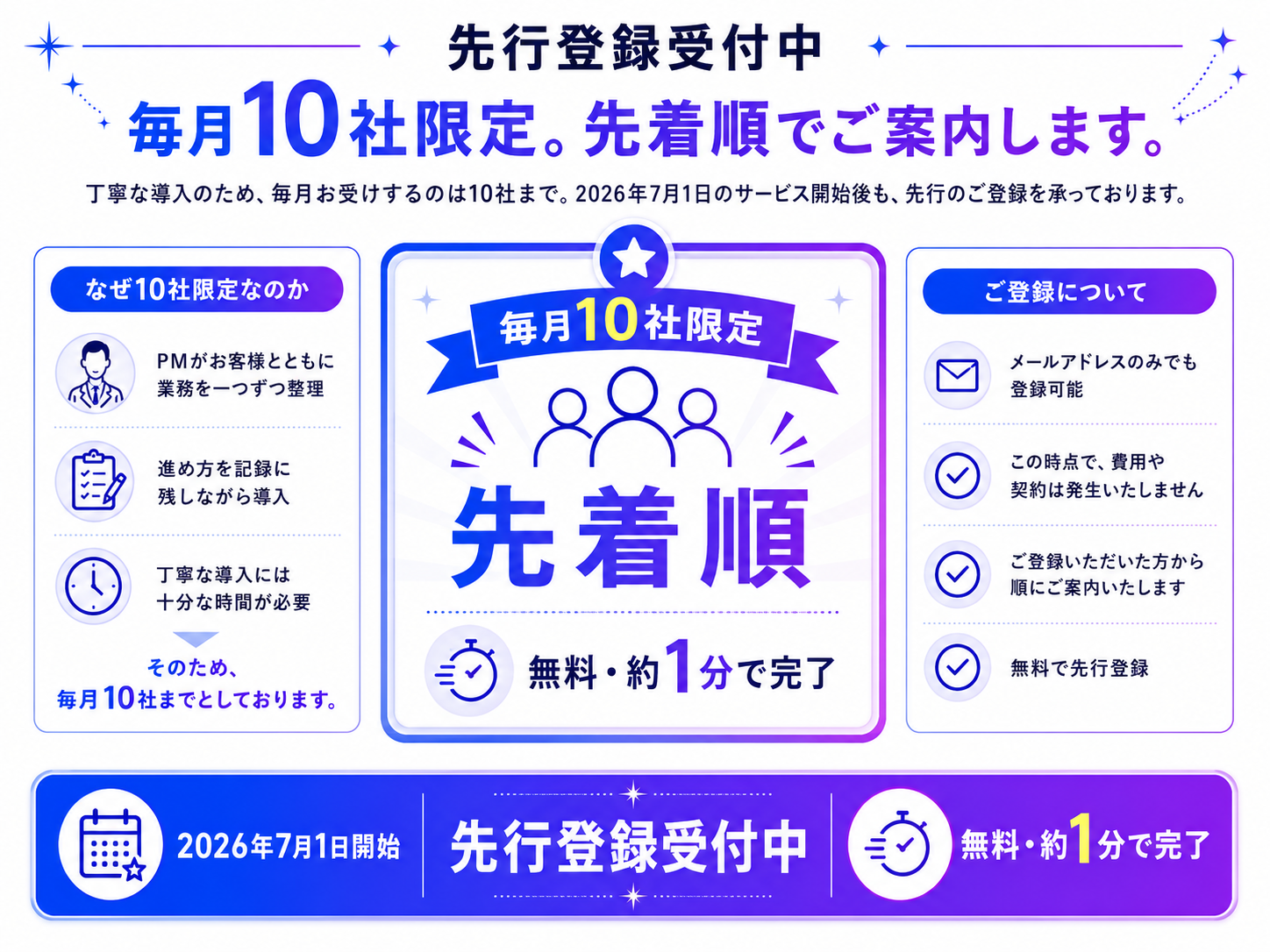 SIRIUSの先行登録受付中のご案内。毎月10社限定、先着順でご案内します。丁寧な導入のため、毎月お受けするのは10社まで。2026年7月1日のサービス開始後も、先行のご登録を承っております。なぜ10社限定なのか：PMがお客様とともに業務を一つずつ整理し、進め方を記録に残しながら導入するため、丁寧な導入には十分な時間が必要で、毎月10社までとしております。ご登録について：メールアドレスのみでも登録可能、この時点で費用や契約は発生いたしません、ご登録いただいた方から順にご案内いたします、無料で先行登録。先行登録は無料・約1分で完了します。